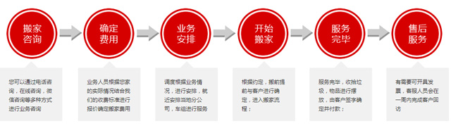 居民搬家流程图